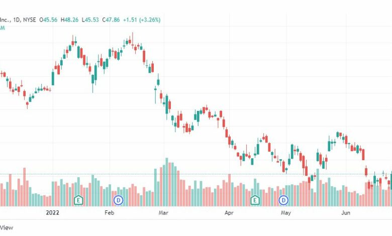 تحليل سهم سيتي جروب-C-CITIGROUP-STOCK-27-6-2022