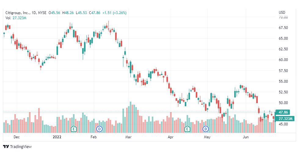 تحليل سهم سيتي جروب-C-CITIGROUP-STOCK-27-6-2022