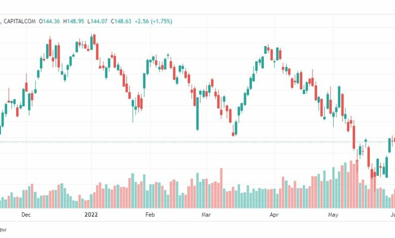 تحليل سهم شركة آبل-AAPL-APLLE-STOCK-8-6-2022