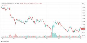 تحليل سهم علي بابا-ALIBABA-STOCK-2-6-2022