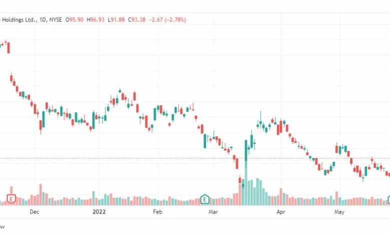 تحليل سهم علي بابا-ALIBABA-STOCK-2-6-2022