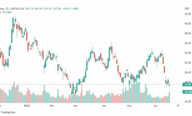 تحليل سهم فايزر-PFIZER-STOCK-17-6-2022