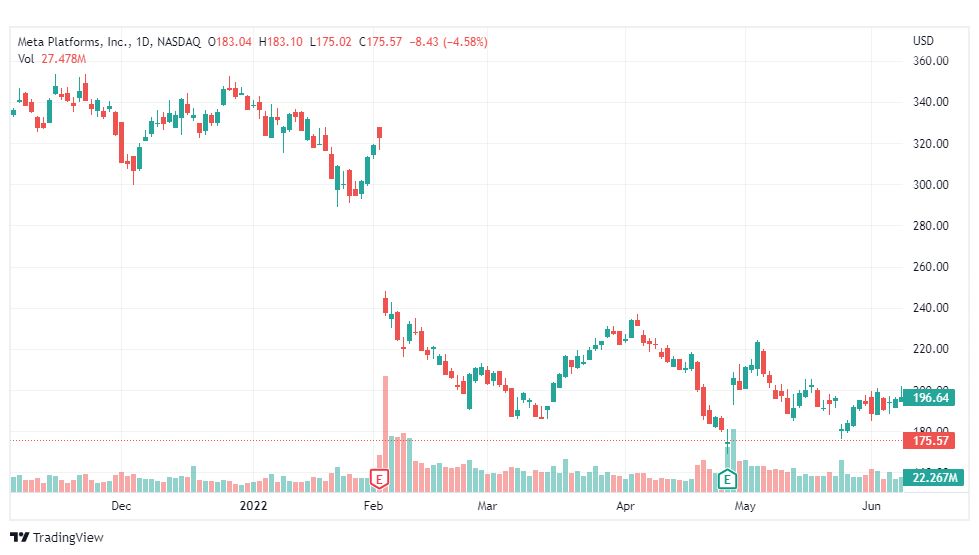 تحليل سهم فيسبوك-META-STOCK-13-6-2022