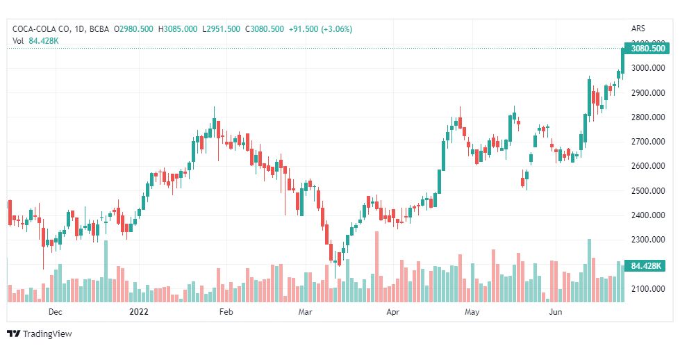 تحليل سهم كوكا كولا-KO-COCA-COLA-STOCK-28-6-2022