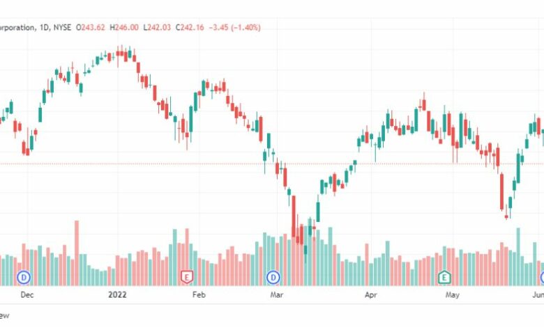 تحليل سهم ماكدونالدز-MCD-STOCK-10-6-2022