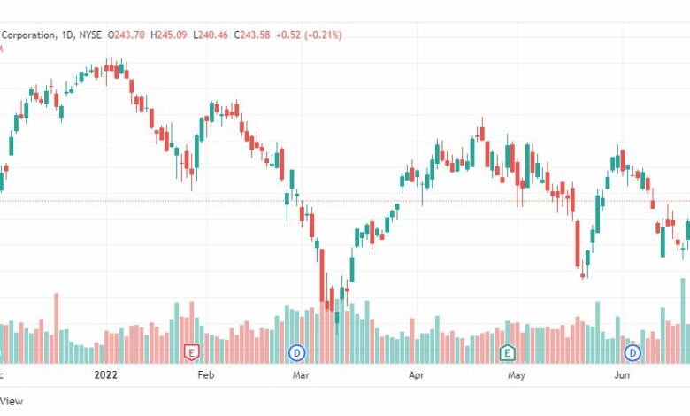تحليل سهم ماكدونالدز-MCDN-STOCK-24-6-2022