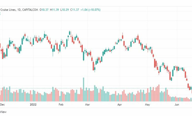 تحليل سهم نورويجيان كروز-NCLH-STOCK21-6-2022