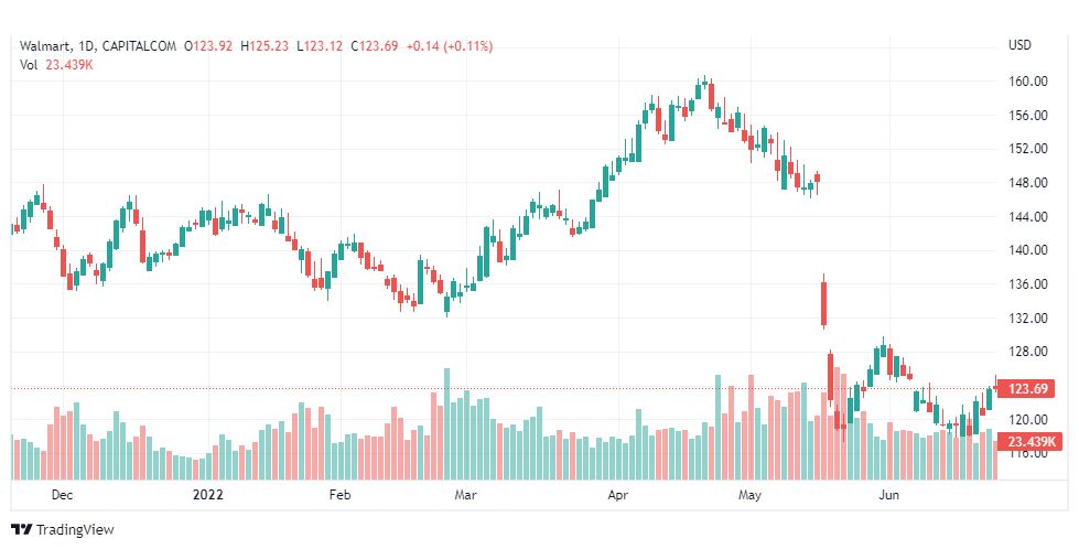تحليل سهم وول مارت-WMT-WALMART-STOCK-27-6-2022
