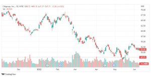 تحليل شركة سيتي جروب-CITI-GROUP-STOCK-13-6-2022
