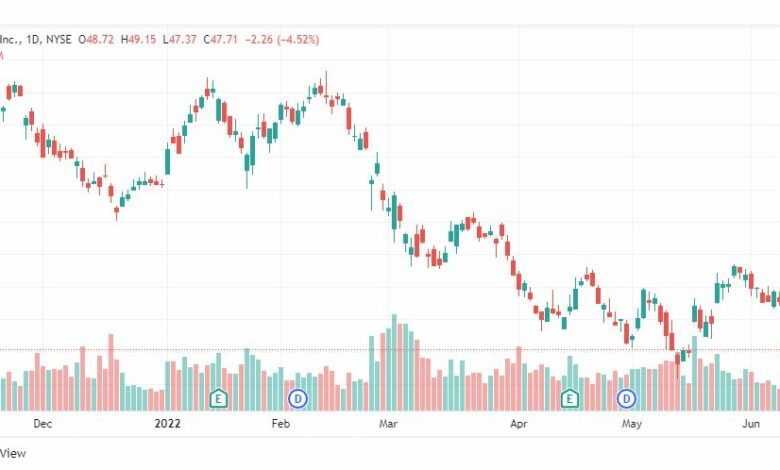 تحليل شركة سيتي جروب-CITI-GROUP-STOCK-13-6-2022