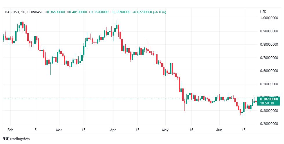 تحليل عملة بات-BAT-COIN-23-6-2022