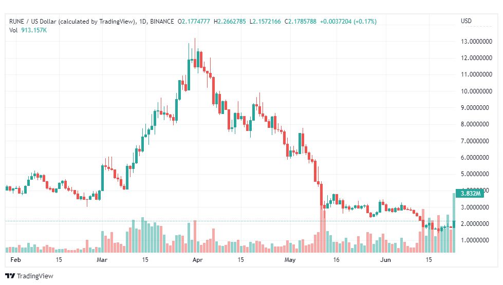 تحليل عملة روني-RUNE-COIN-24-6-2022