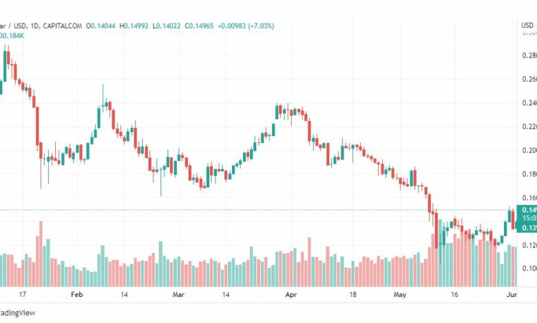 تحليل عملة ستيلر-XLMUSD-STELER-COIN-3-6-2022