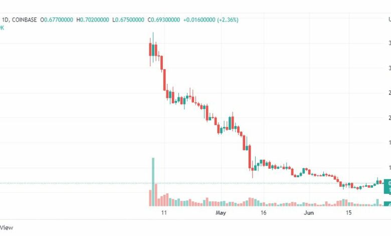تحليل عملة مينا-MINA-COIN-27-6-2022