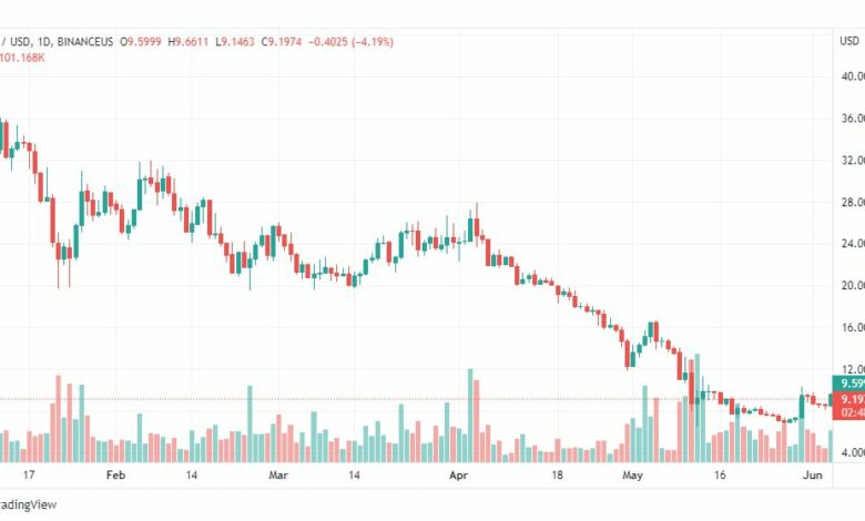 تحليل عملة هيليوم-HNT-HELIUM-6-6-2022