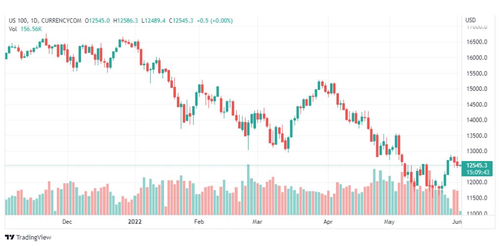 تحليل ناسداك الفني-US100-NASDAQ-2-6-2022
