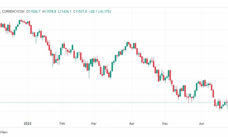 تحليل ناسداك الفني-US100-NASDAQ-23-6-2022