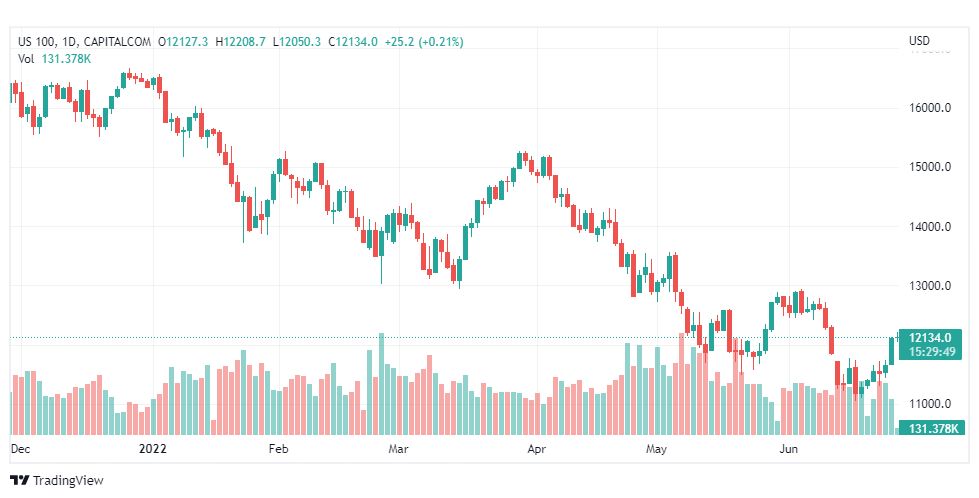 تحليل ناسداك الفني-US100-NASDAQ-27-6-2022
