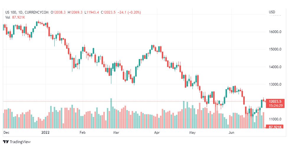 تحليل ناسداك الفني-US100-NASDAQ-28-6-2022