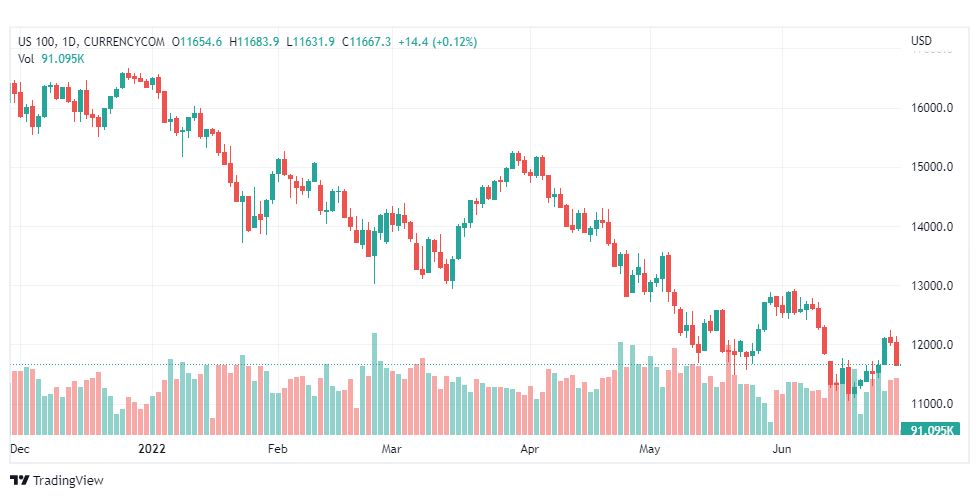تحليل ناسداك الفني-US100-NASDAQ-29-6-2022