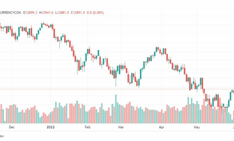 تحليل ناسداك الفني-US100-NASDAQ-3-6-2022