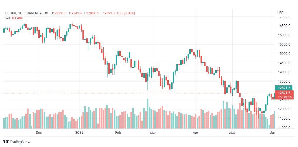 تحليل ناسداك الفني-US100-NASDAQ-3-6-2022