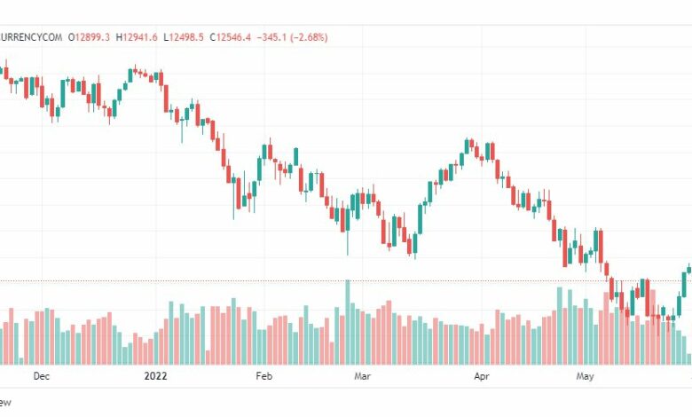 تحليل ناسداك الفني-US100-NASDAQ-6-6-2022
