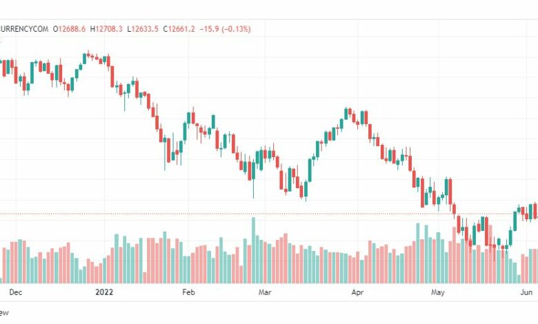 تحليل ناسداك الفني-US100-NASDAQ-8-6-2022