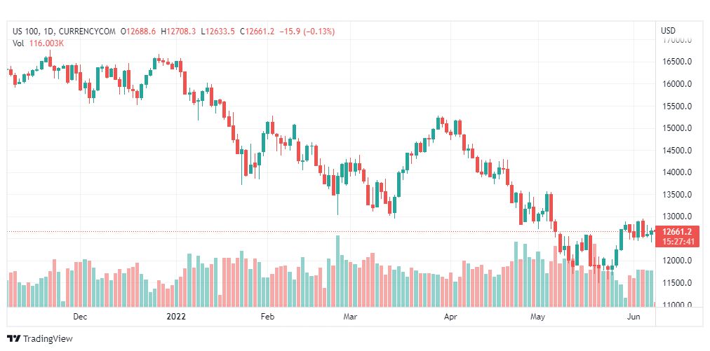 تحليل ناسداك الفني-US100-NASDAQ-8-6-2022