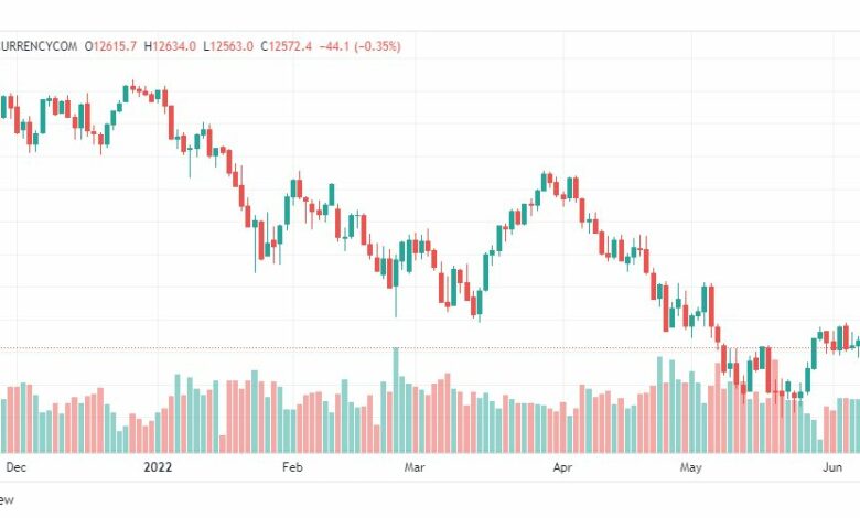 تحليل ناسداك الفني-US100-NASDAQ-9-6-2022