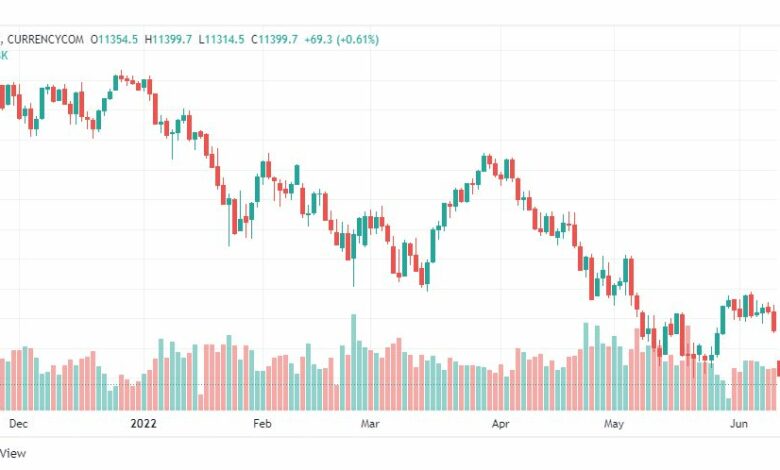 تحليل ناسداك الفني-US100-NASDAQ-STOCK-14-6-2022