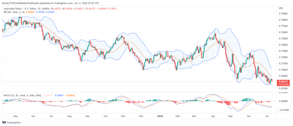 تحليل الدولار الأسترالي-aud-usd-11-7-2022