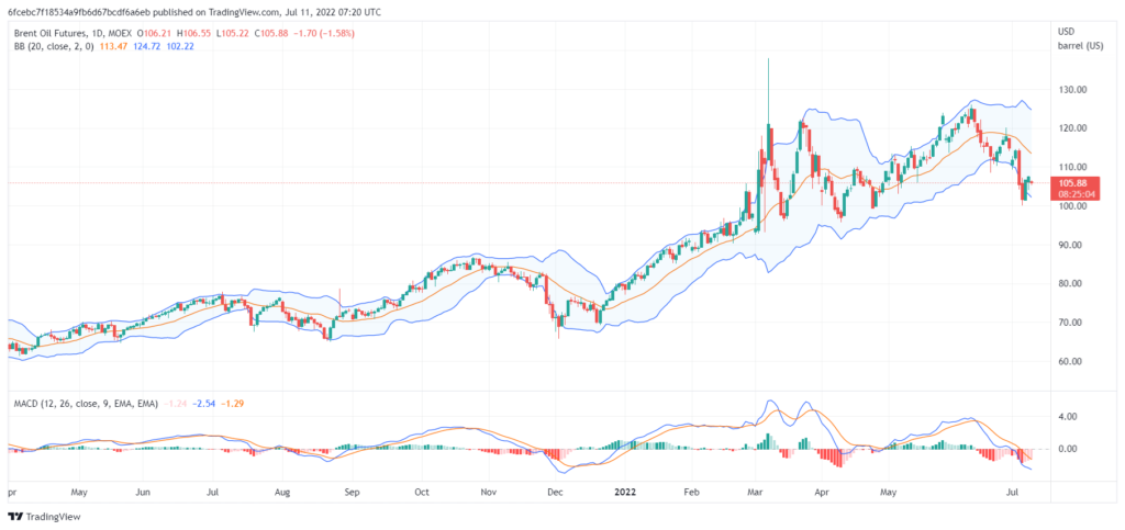 تحليل خام برنت-brent-oil-11-7-2022