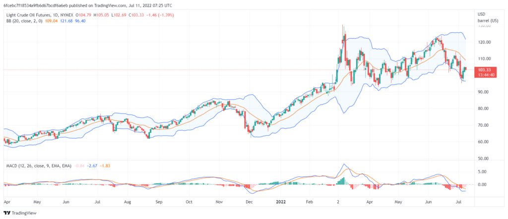 تحليل النفط الخام-crude-oil-11-7-2022
