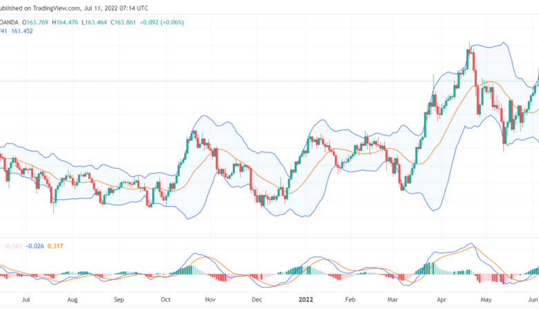 تحليل الباوند مقابل الين-gbp-jpy-11-7-2022