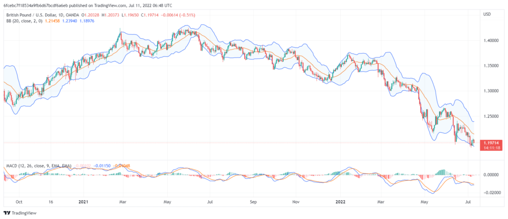 تحليل الباوند دولار-GBP-USD-11-7-2022