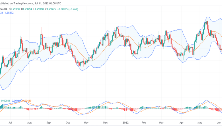 تحليل الدولار الكندي-usd-cad-11-7-2022