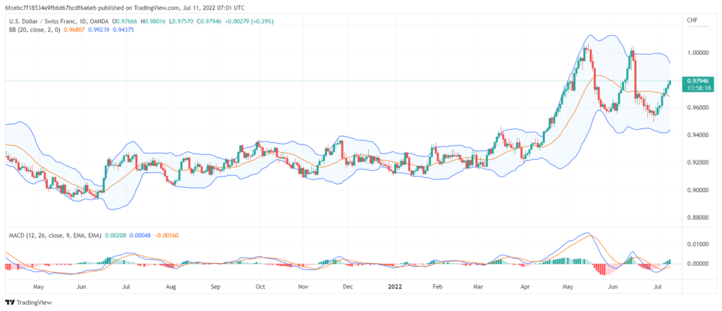تحليل الدولار فرنك-usd-chf-11-7-2022