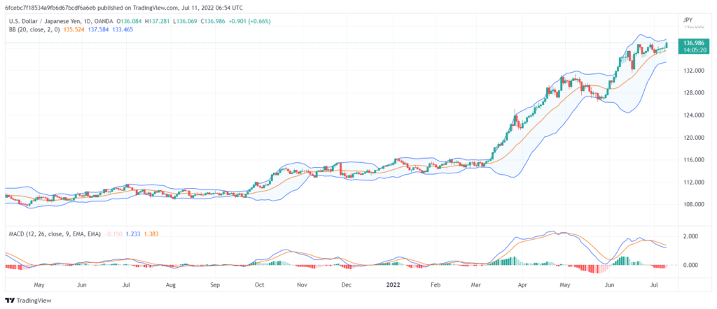 تحليل الدولار ين-usd-jpy-11-7-2022
