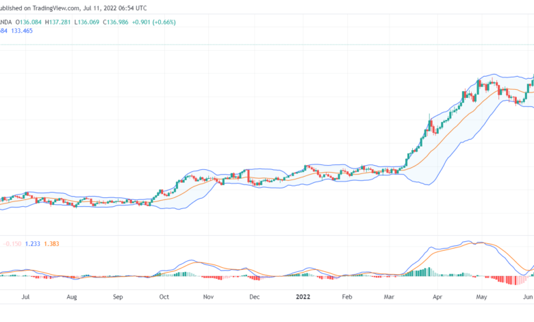 تحليل الدولار ين-usd-jpy-11-7-2022