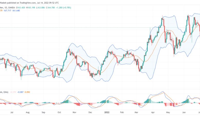 تحليل الباوند مقابل الين 14/07/2022 GBPJPY