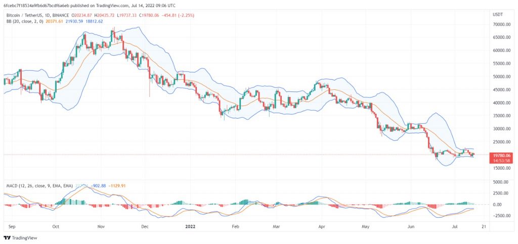 تحليل البتكوين دولار BTC/USD- 14/07/2022
