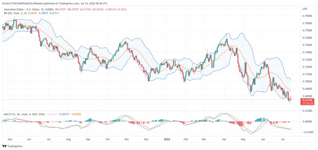 تحليل الدولار الأسترالي AUD/USD- 14/07/2022