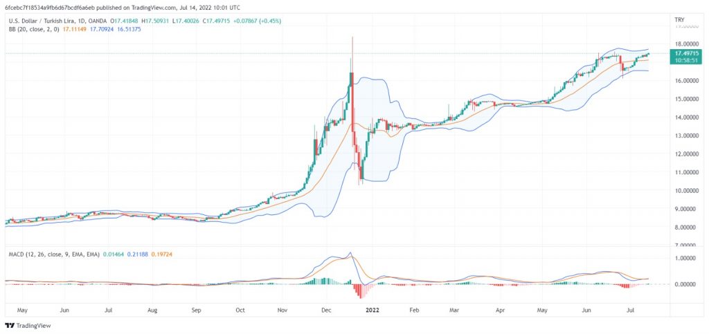 تحليل دولار تركي 14/07/2022 TRYUSD