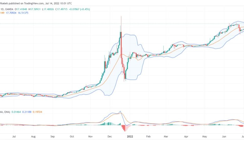 تحليل دولار تركي 14/07/2022 TRYUSD
