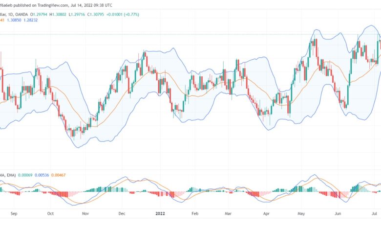 تحليل الدولار الكندي - USD/CAD 14/07/2022