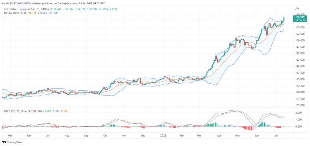 تحليل الدولار ين USD/JPY- 14/07/2022
