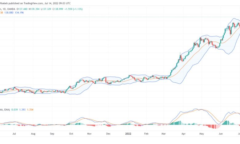 تحليل الدولار ين USD/JPY- 14/07/2022