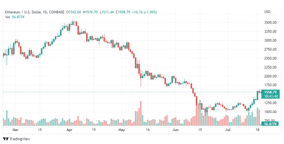 تحليل الإيثريوم دولار-ETH-USD-20-7-2022