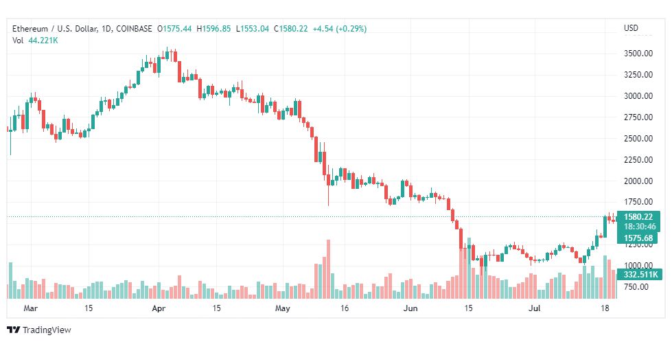تحليل الإيثريوم دولار-ETH-USD-22-7-2022